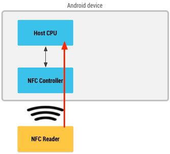 nfc host card emulation|host based sim card emulation.